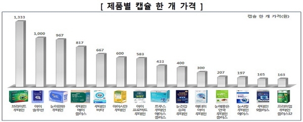 자료 제공 한국소비자원·스마트컨슈머
