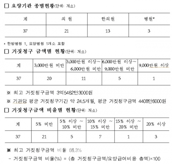 자료 보건복지부 보험평가과