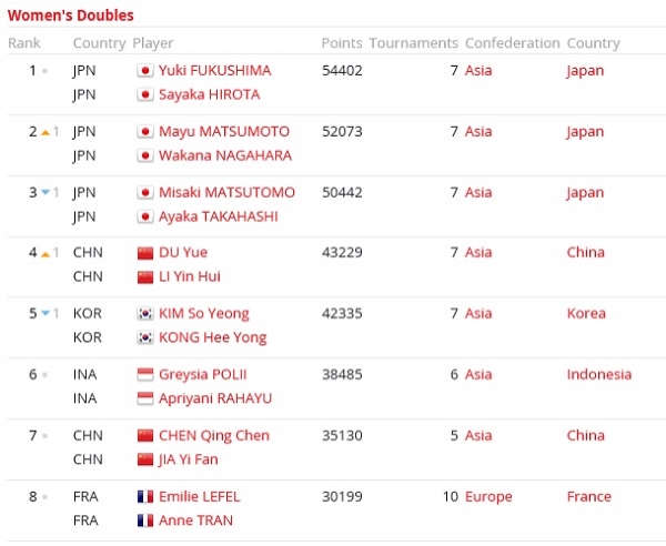 자료 여자복식 올림픽 포인트 랭킹, 세계배드민턴연맹