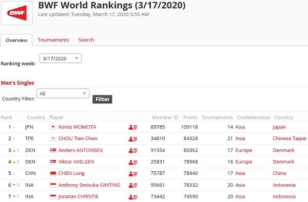 사진 BWF 세계 랭킹, 세계배드민턴연맹