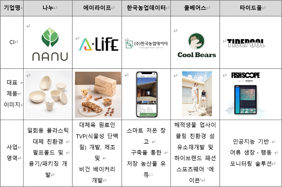 하이트진로가 한국농업기술진흥원, 해양수산과학기술진흥원과 함께 농수산분야 스타트업 투자 프로그램을 통해 선정한 5개 스타트업 / 자료제공=하이트진로