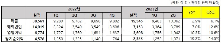 코웨이 2023년 2분기 매출 및 영업이익 자료 / 자료제공=코웨이