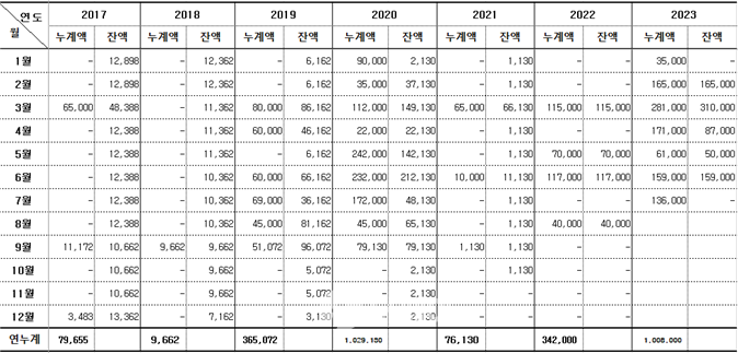대정부 일시대출금 내역(2017~2023년 7월) / 자료제공=양경숙 의원실