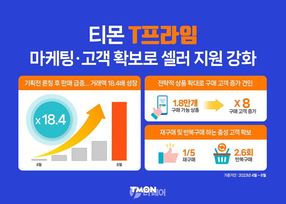 티몬 T 프라임 성과 자료 / 자료제공=티몬