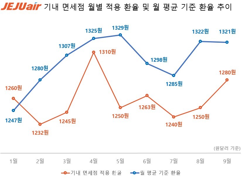 제주항공 기내 면세점 월별 적용 환율 및 월 평균 환율 추이 / 자료제공=제주항공