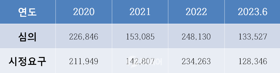 출처=홍석준 의원실, 방송통신심의위원회 / 최근 3년간 불법 유해 정보 심의 및 시정요구 현황, 제 5기 위원회 구성 지연에 따른 심의 공백(21' 01.30~21'08.08)발생으로 2021년 심의 건수 감소