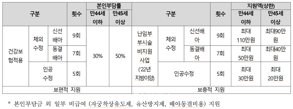 현행 난임수술비 지원 현황 / 자료제공=조명희 의원실