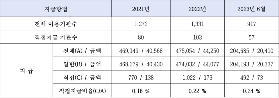사진제공=한병도 의원실, 출처=조달청 / '발주기관-자재장비업자 직불시스템 사용 현황' (단위: 사, 건, 억원)