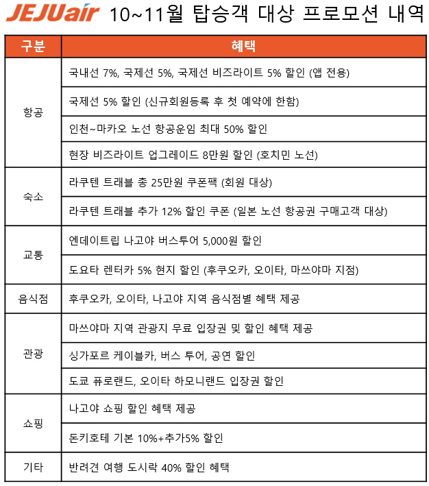 사진제공=제주항공 / 비수기 여행객 위한 프로모션