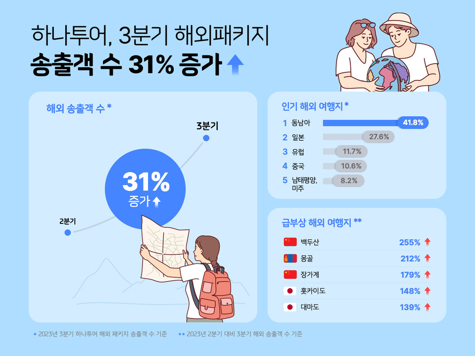 사진출처=하나투어 / 3분기 해외 패키지 송출객 예약 동향