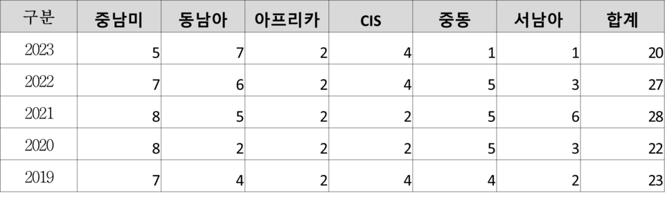 자료제공=정운천 의원실 / KSP 수행지역 해외무역관 정-현원차(단위는 명)
