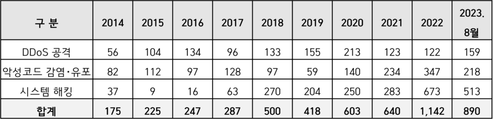 자료출처=한국인터넷진흥원, 홍석준 의원실 편집 / 민간분야 사이버 침해사고 신고접수 건수