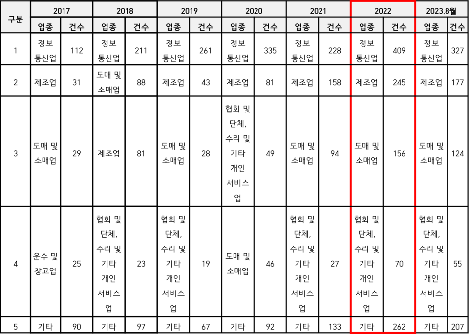자료출처=한국인터넷진흥원, 홍석준 의원실 편집 / 민간분야 사이버 침해사고 신고접수 건수(업종별)