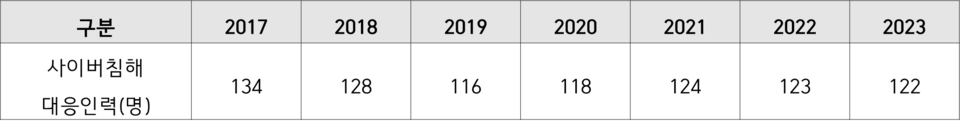 자료제공=한국인터넷진흥원 / 사이버침해 대응인력 현황