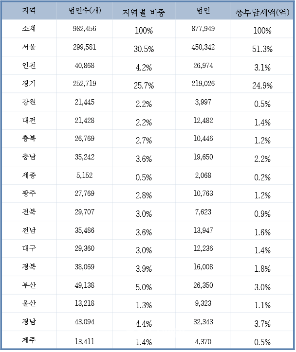 지역별 법인 및 법인세액 분포 / 사진제공=국세청