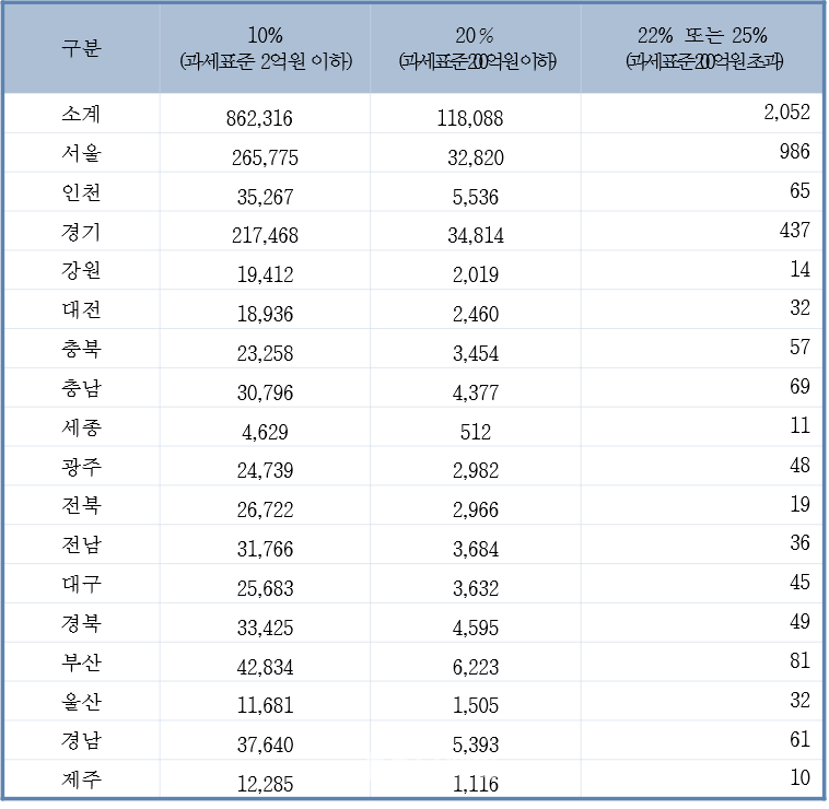 과표구간별 법인 분포 / 사진제공=국세청