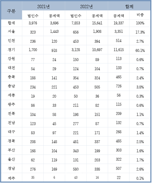 지역별 통합투자세액 수혜현황 / 사진제공=국세청