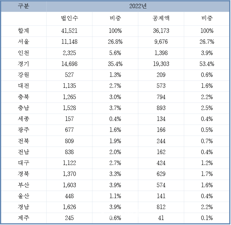 지역별 연구인력개발비 세액공제 수혜현황 / 사진제공=국세청