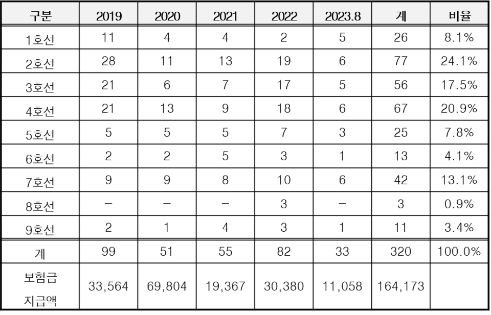 최근 5년간 발빠짐 사고 현황 및 보험금 지급액 / 사진제공=서울시, 황희 의원실 재편집