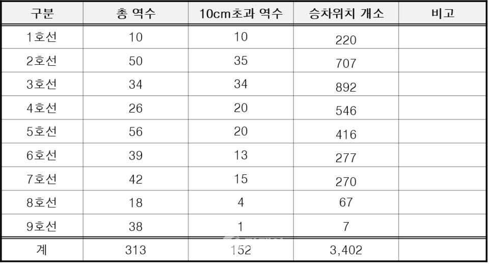 도시철도 건설기준 10cm 초과한 역사 현황 / 사진제공=서울시, 황희 의원실 재편집