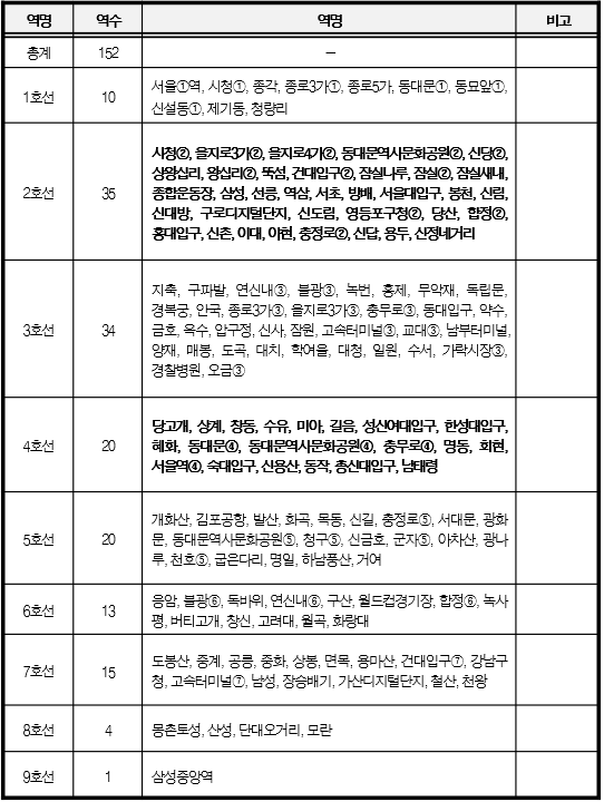 지하철 1~9호선 10cm 초과 역사 현황 / 사진제공=서울시, 황희 의원실 재편집