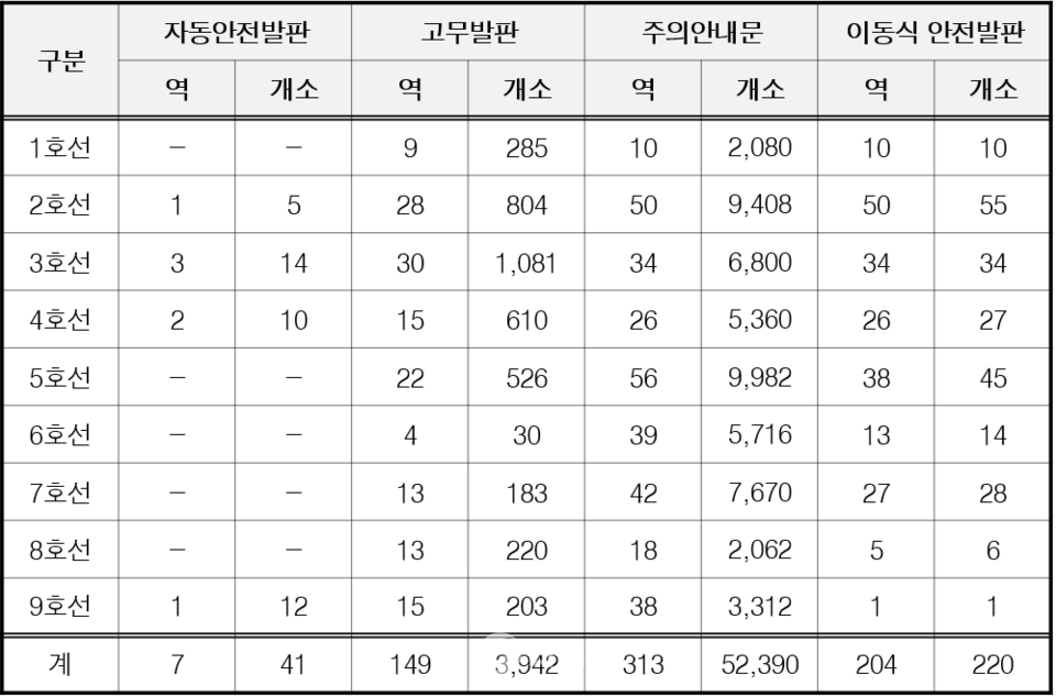 서울특별시 지하철 안전발판 등 설치현황 / 사진제공=서울시, 황희 의원실 재편집