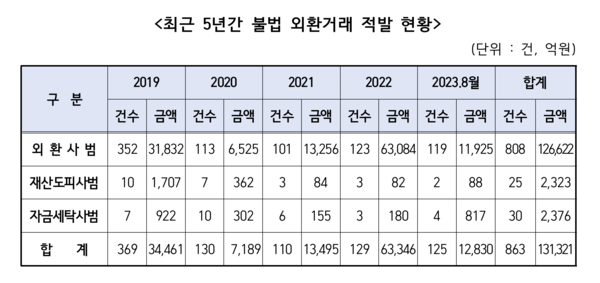 최근 5년간 불법 외환거래 적발 현황 / 자료제공=황희 의원실