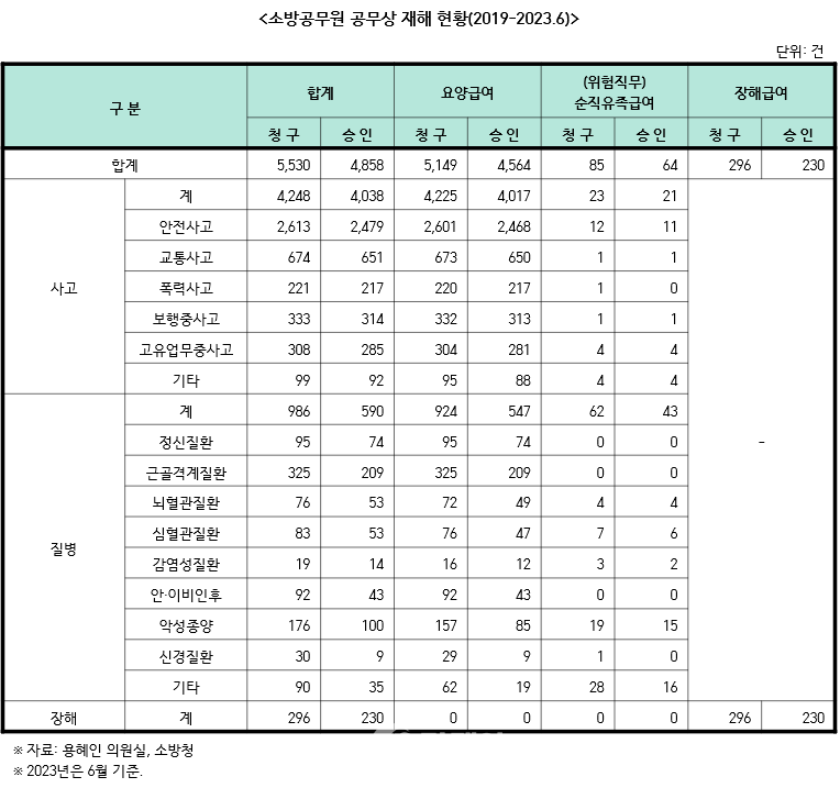 소방공무원 공무상 재해 현황 / 사진제공=소방청, 용혜인 의원실 재편집