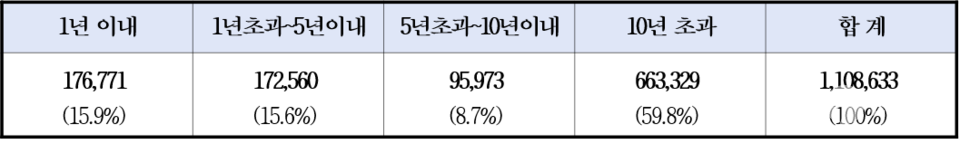자동차검사를 받지 않은 차량 현황 / 사진제공=국토교통부, 황희 의원실 재편집