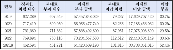 최근 5년간 자동차검사기간 경과 차량 현황 및 과태료 부과현황 / 사진제공=국토교통부, 황희 의원실 재편집