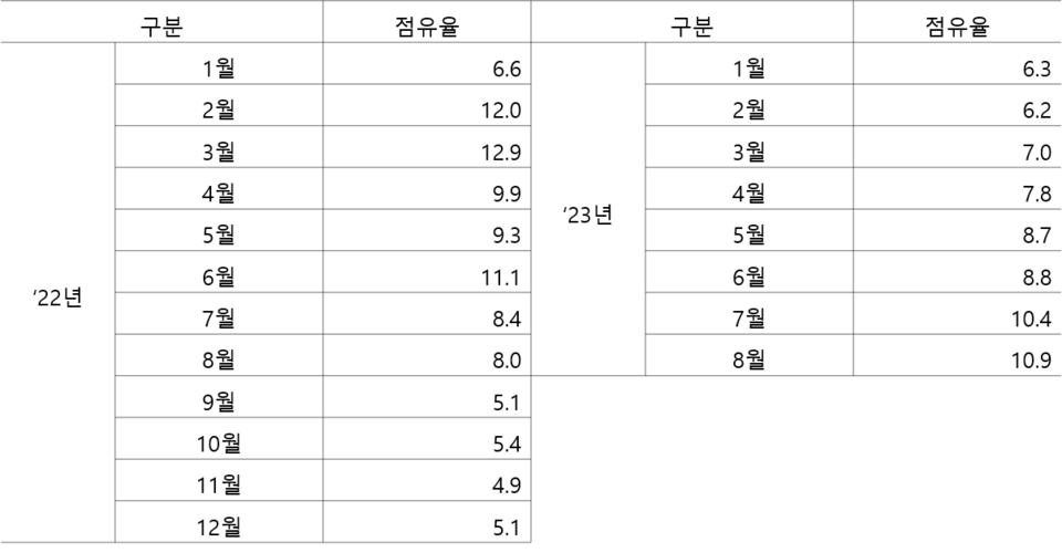 미국 시장 내에서 우리 자동차 업계의 친환경차 점유율 / 사진제공=산업통상자원부, 김회재 의원실 재편집