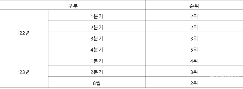 현대·기아차 미국 내 친환경차 판매 순위 / 사진제공=산업통상자원부, 김회재 의원실 재편집