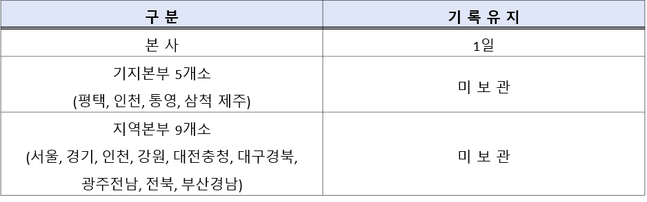가스공사 보호구역 출입 기록보존 현황 / 사진제공=한국가스공사, 양향자 의원실 재편집