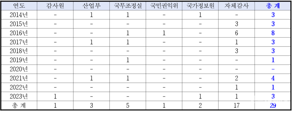 지난 10년간 가스공사 보안 사고 적발 현황 / 사진제공=한국가스공사, 양향자 의원실 재편집