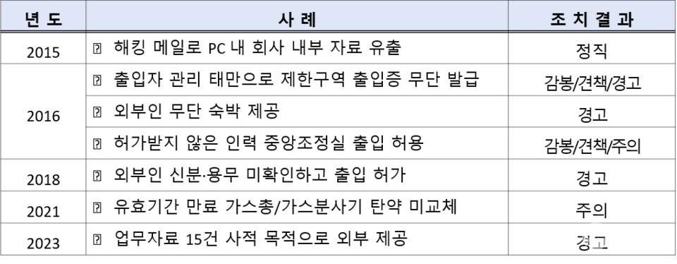 가스공사 주요 보안사고 사례 / 사진제공=한국가스공사, 양향자 의원실 재편집