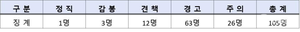가스공사 보안사고 적발 인사 징계 조치 현황 / 사진제공=한국가스공사, 양향자 의원실 재편집