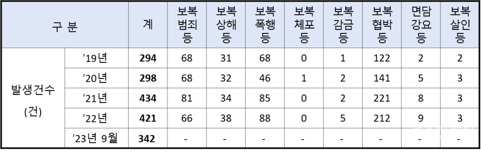 19년~23년 9월기준 보복범죄 유형별 발생 현황 / 사진제공=경찰청, 황희 의원실 재편집