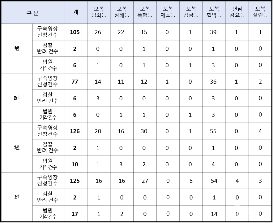 보복범죄 관련 구속영장 신청, 검찰 반려, 법원 기각 건수 / 사진제공=경찰청, 황희 의원실 재편집