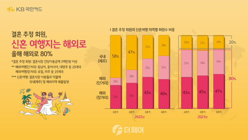허니문은 어디로? 신혼 여행지는 해외가 대세, 올해 해외로 80%