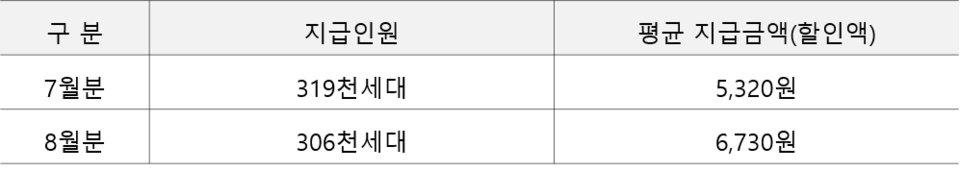 에너지 캐시백 지급실적 / 사진제공=한국전력공사, 김회재 의원실 재편집