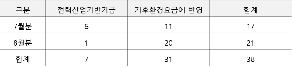 에너지 캐시백 집행실적 / 사진제공=한국전력공사, 김회재 의원실 재편집