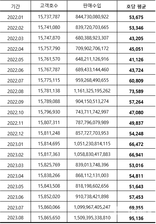 주택전기요금 현황 / 사진제공=한국전력공사, 김회재 의원실 재편집