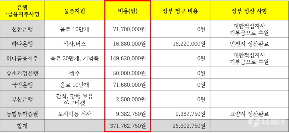 은행·금융지주사 잼버리 물품지원사항 / 사진제공=금융감독원, 박성준 의원실 재편집