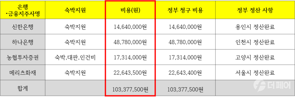 은행·금융지주사 잼버리 숙박지원사항 / 사진제공=금융감독원, 박성준 의원실 재편집