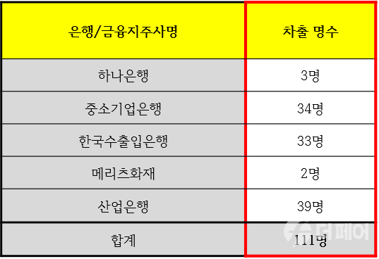 은행·금융지주사 잼버리 인력지원사항 / 사진제공=금융감독원, 박성준 의원실 재편집