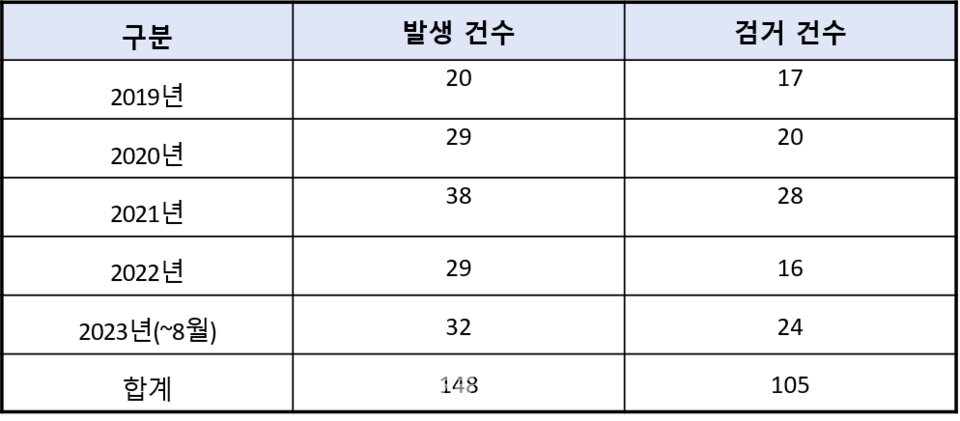 수도권 비행금지구역 항공안전법 위반 발생·검거 현황 / 사진제공=경찰청, 황희 의원실 재편집