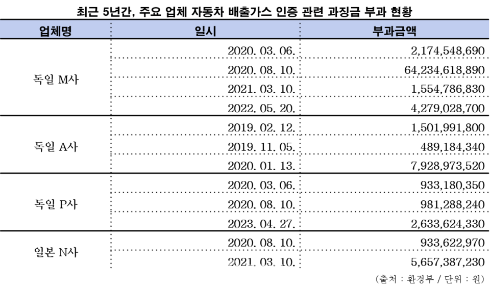최근 5년간 주요 업체 자동차 배출가스 인증 관련 과징금 부과 현황 / 사진제공=환경부, 전용기 의원실 재편집