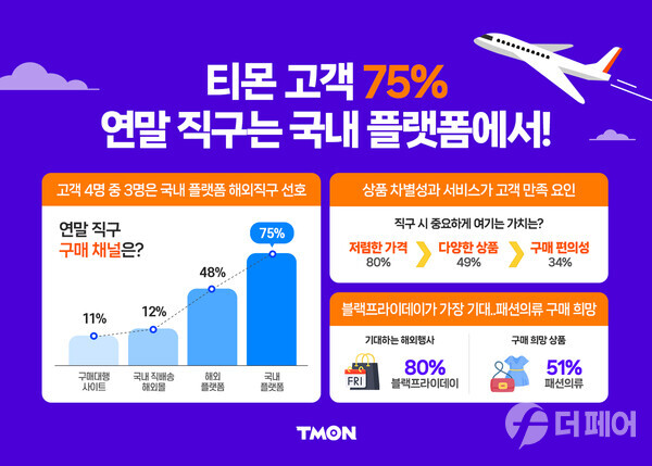 고객 설문결과 / 사진제공=티몬