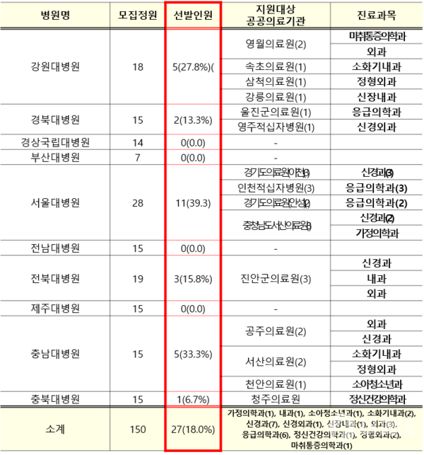 국립대학병원별 공공상임교수 모집 현황 / 자료=교육부, 신현영 의원실 재편집