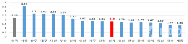 시도별 인구천명당 의사 현황 23년 9월 기준 / 자료제공=통계청, 최혜영 의원실 재편집